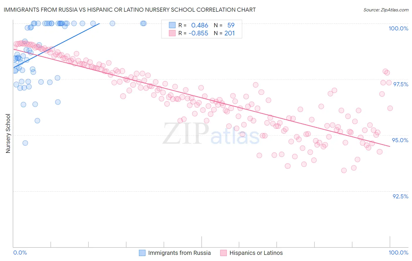 Immigrants from Russia vs Hispanic or Latino Nursery School