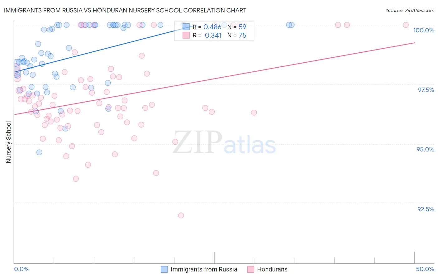Immigrants from Russia vs Honduran Nursery School
