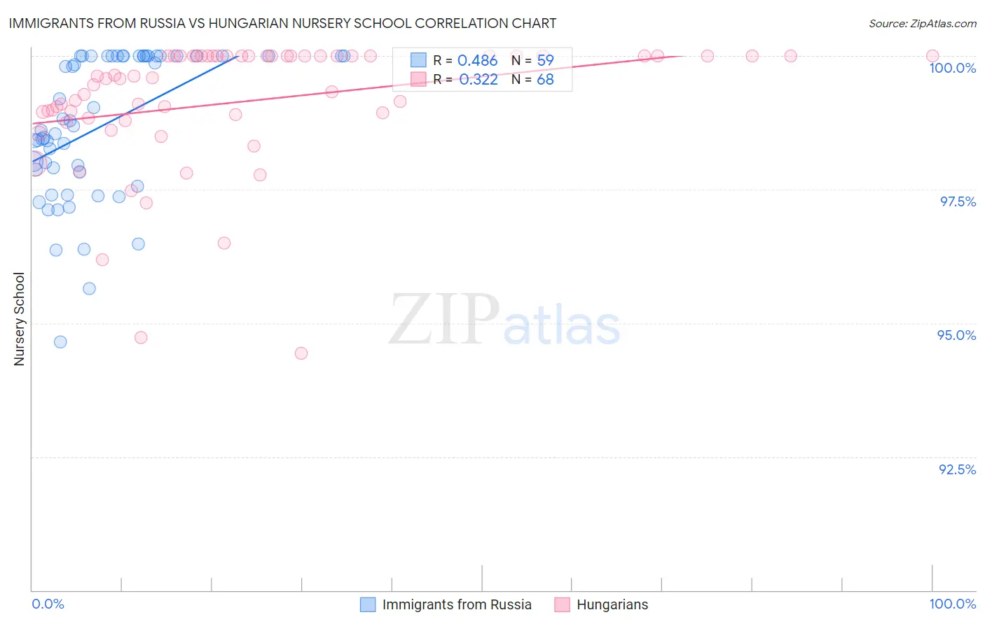 Immigrants from Russia vs Hungarian Nursery School
