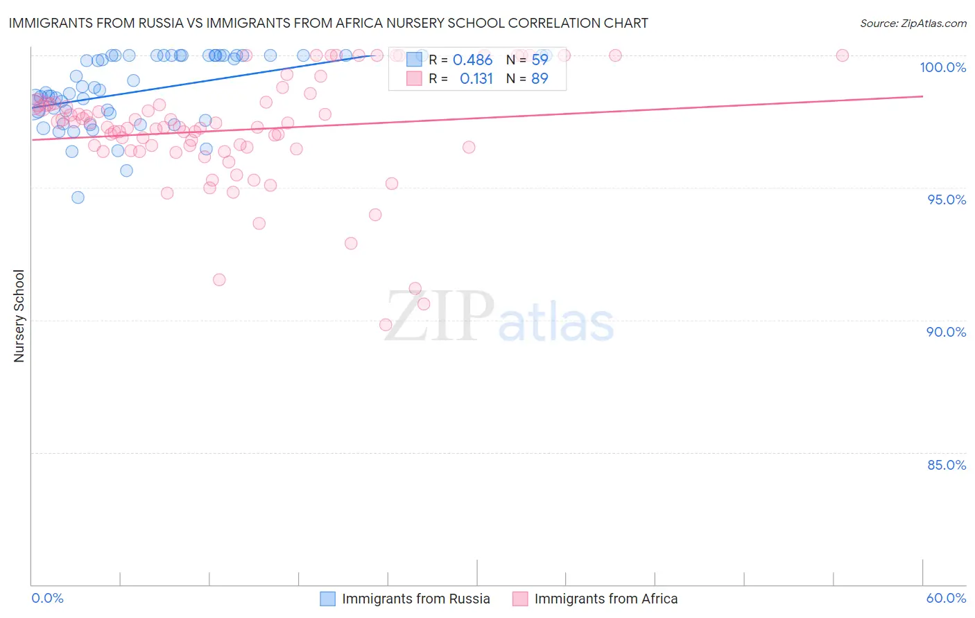 Immigrants from Russia vs Immigrants from Africa Nursery School