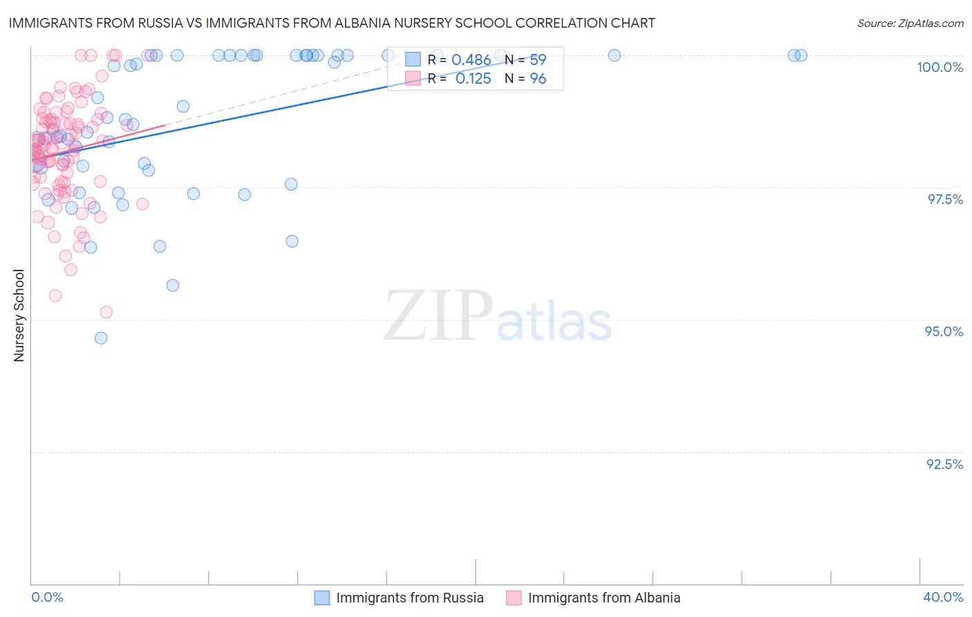 Immigrants from Russia vs Immigrants from Albania Nursery School