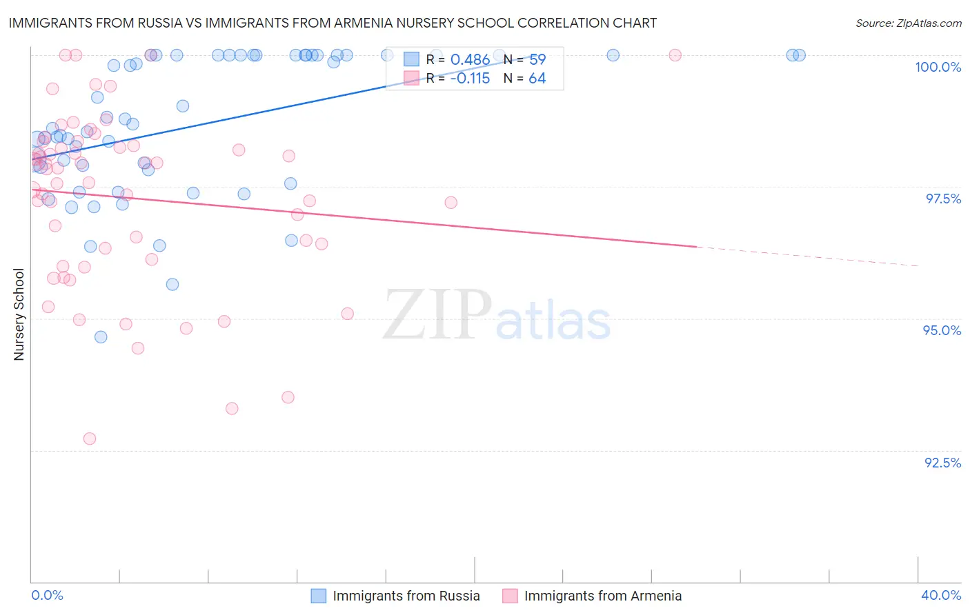 Immigrants from Russia vs Immigrants from Armenia Nursery School