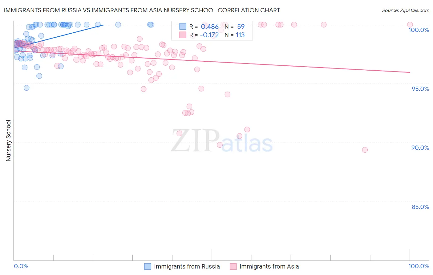Immigrants from Russia vs Immigrants from Asia Nursery School