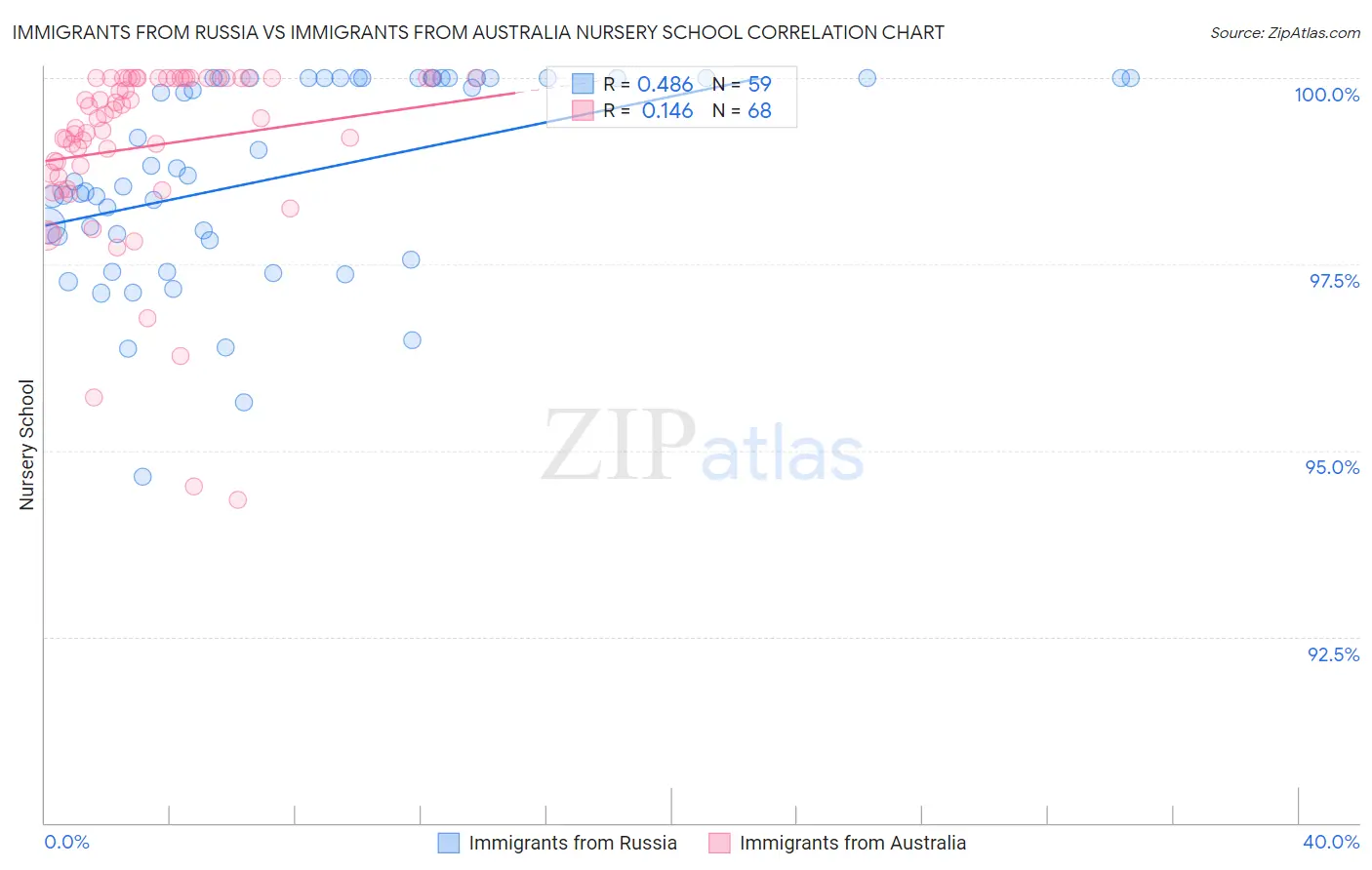 Immigrants from Russia vs Immigrants from Australia Nursery School