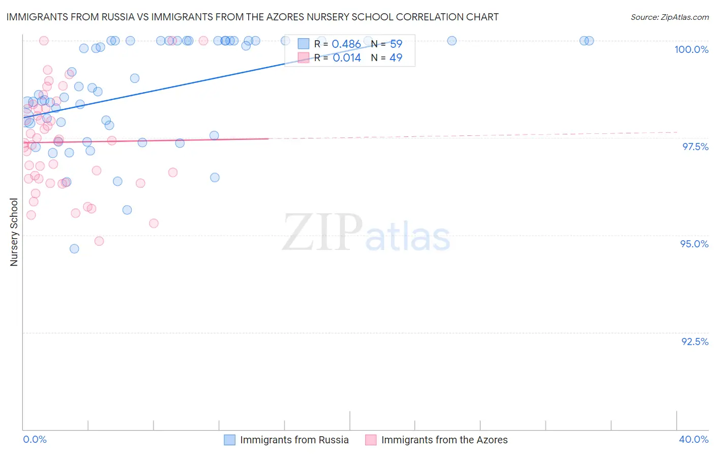 Immigrants from Russia vs Immigrants from the Azores Nursery School