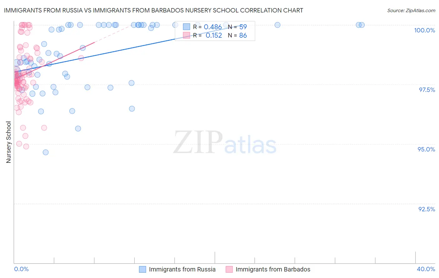 Immigrants from Russia vs Immigrants from Barbados Nursery School
