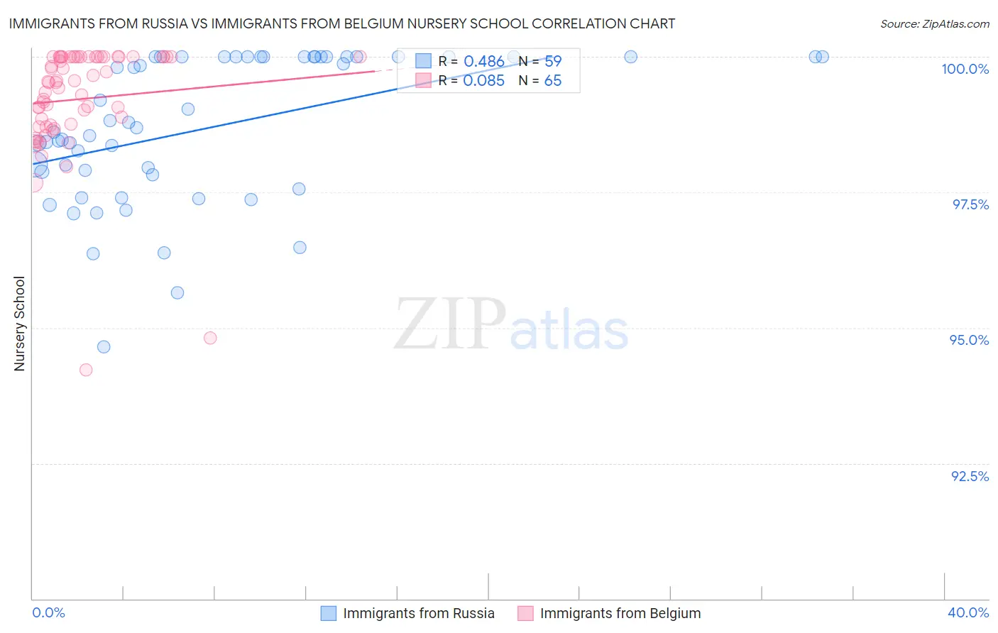 Immigrants from Russia vs Immigrants from Belgium Nursery School