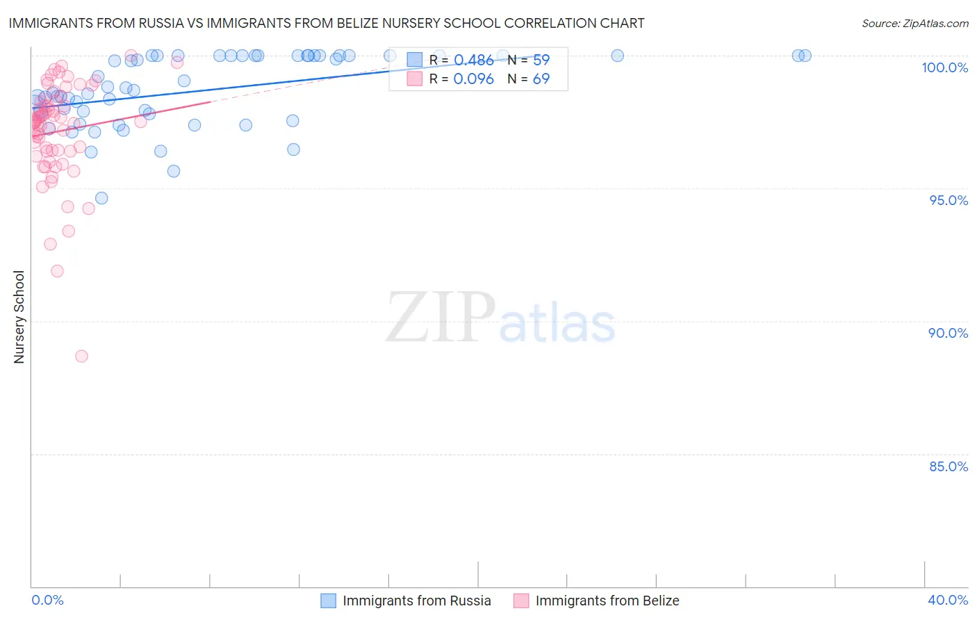 Immigrants from Russia vs Immigrants from Belize Nursery School