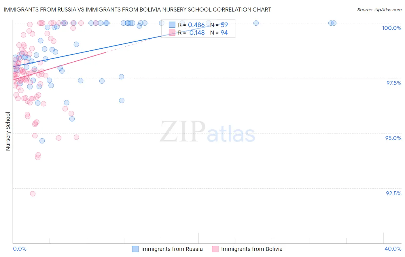 Immigrants from Russia vs Immigrants from Bolivia Nursery School