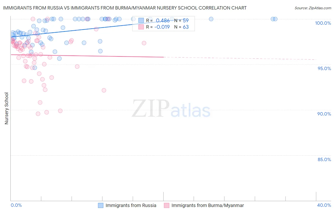 Immigrants from Russia vs Immigrants from Burma/Myanmar Nursery School