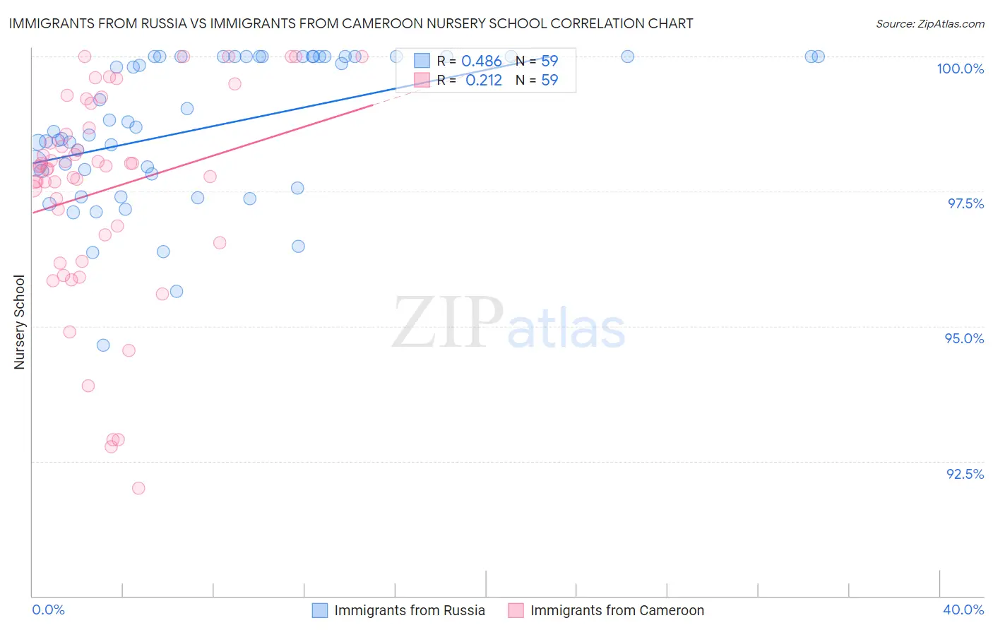 Immigrants from Russia vs Immigrants from Cameroon Nursery School