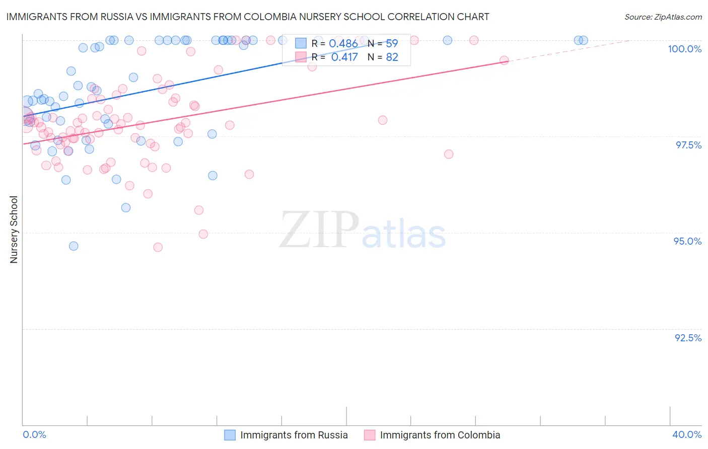 Immigrants from Russia vs Immigrants from Colombia Nursery School