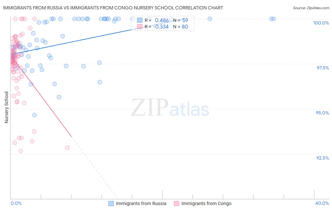 Immigrants from Russia vs Immigrants from Congo Nursery School