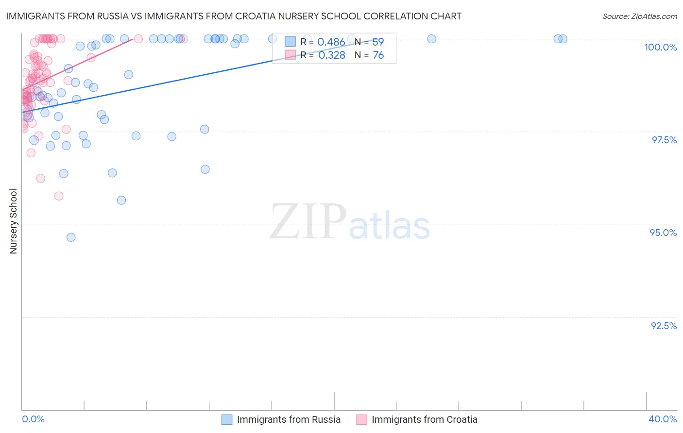 Immigrants from Russia vs Immigrants from Croatia Nursery School