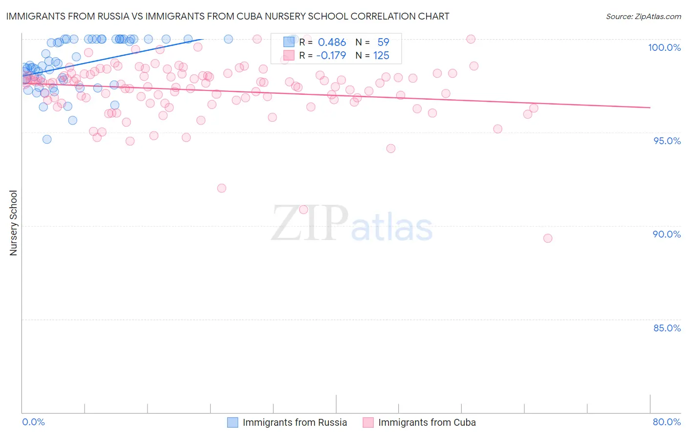 Immigrants from Russia vs Immigrants from Cuba Nursery School