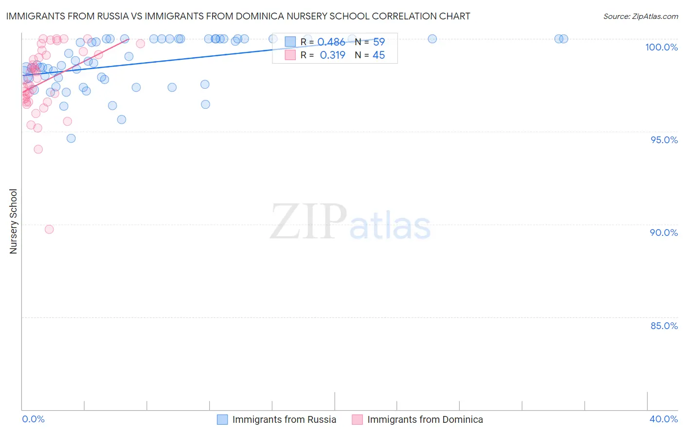 Immigrants from Russia vs Immigrants from Dominica Nursery School