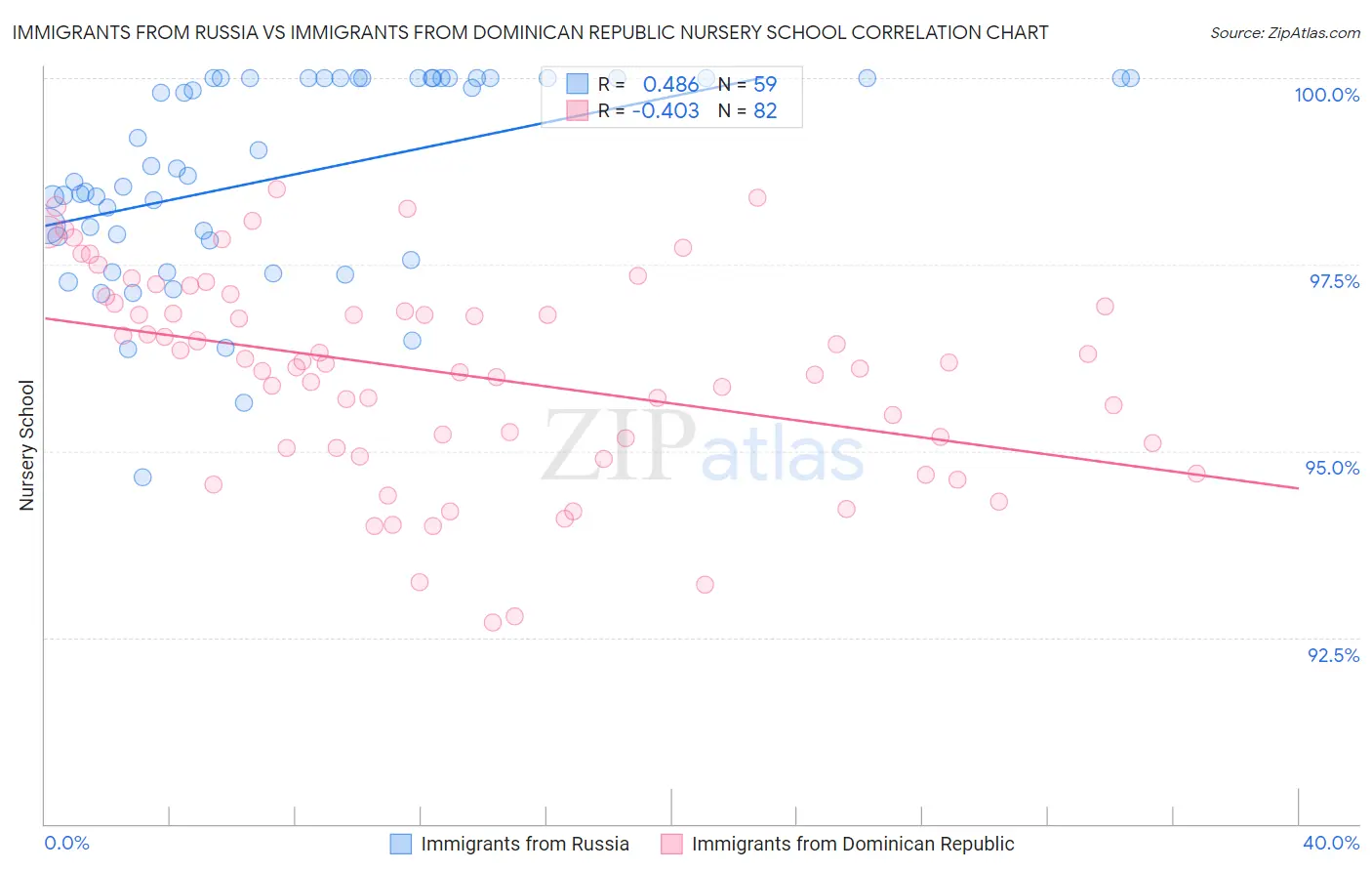 Immigrants from Russia vs Immigrants from Dominican Republic Nursery School