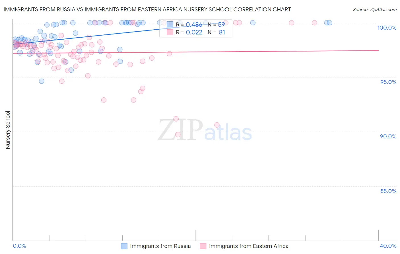 Immigrants from Russia vs Immigrants from Eastern Africa Nursery School