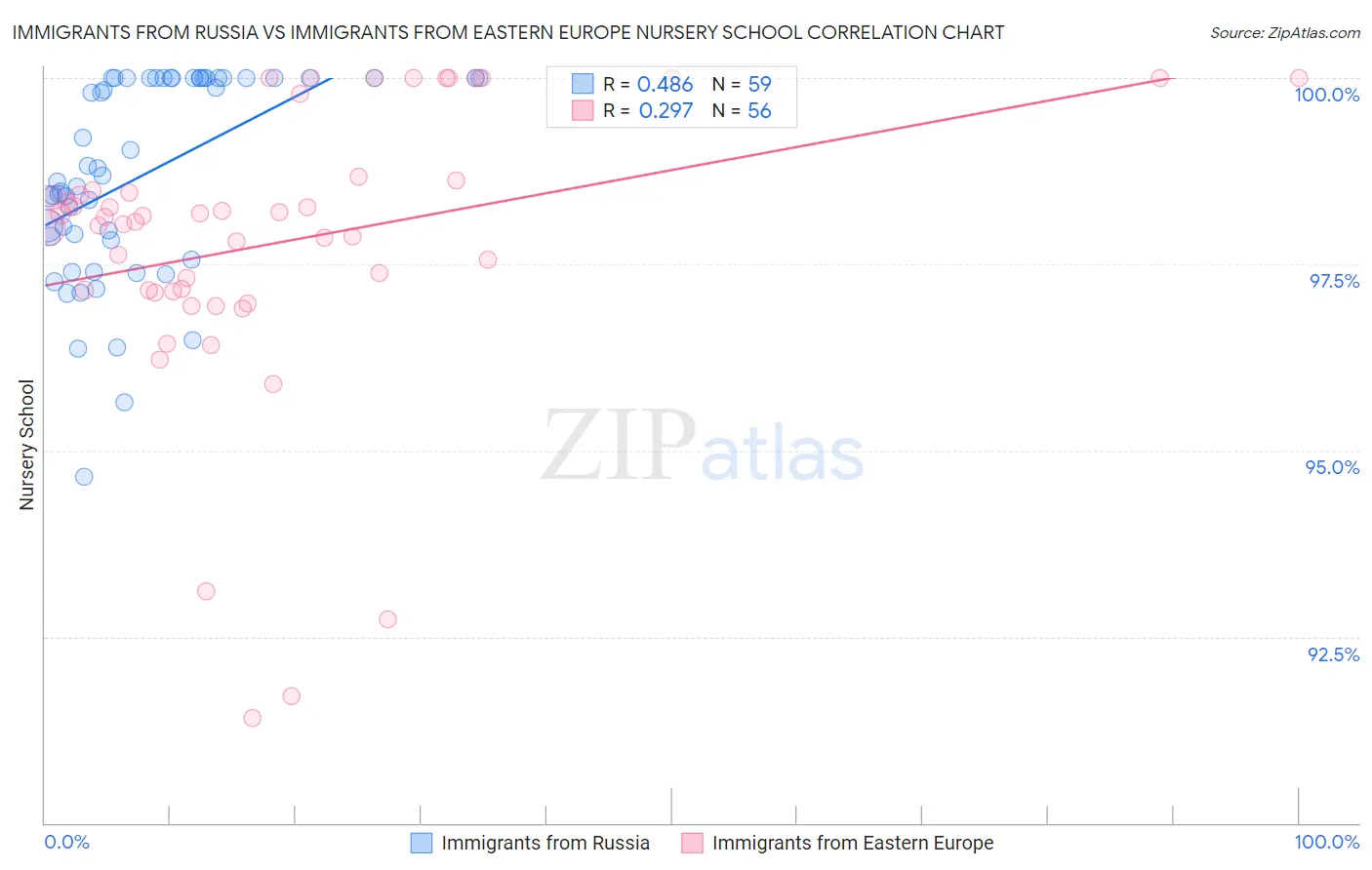 Immigrants from Russia vs Immigrants from Eastern Europe Nursery School