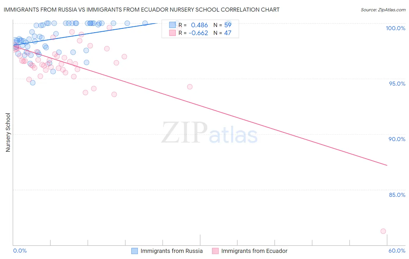 Immigrants from Russia vs Immigrants from Ecuador Nursery School