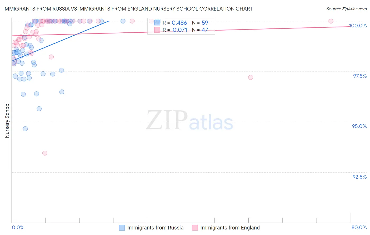 Immigrants from Russia vs Immigrants from England Nursery School