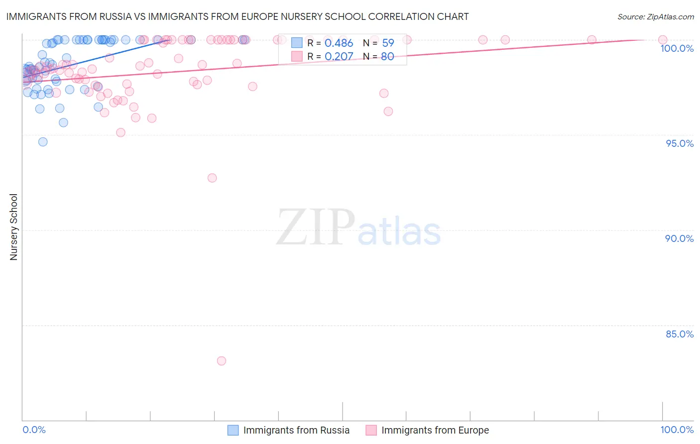 Immigrants from Russia vs Immigrants from Europe Nursery School