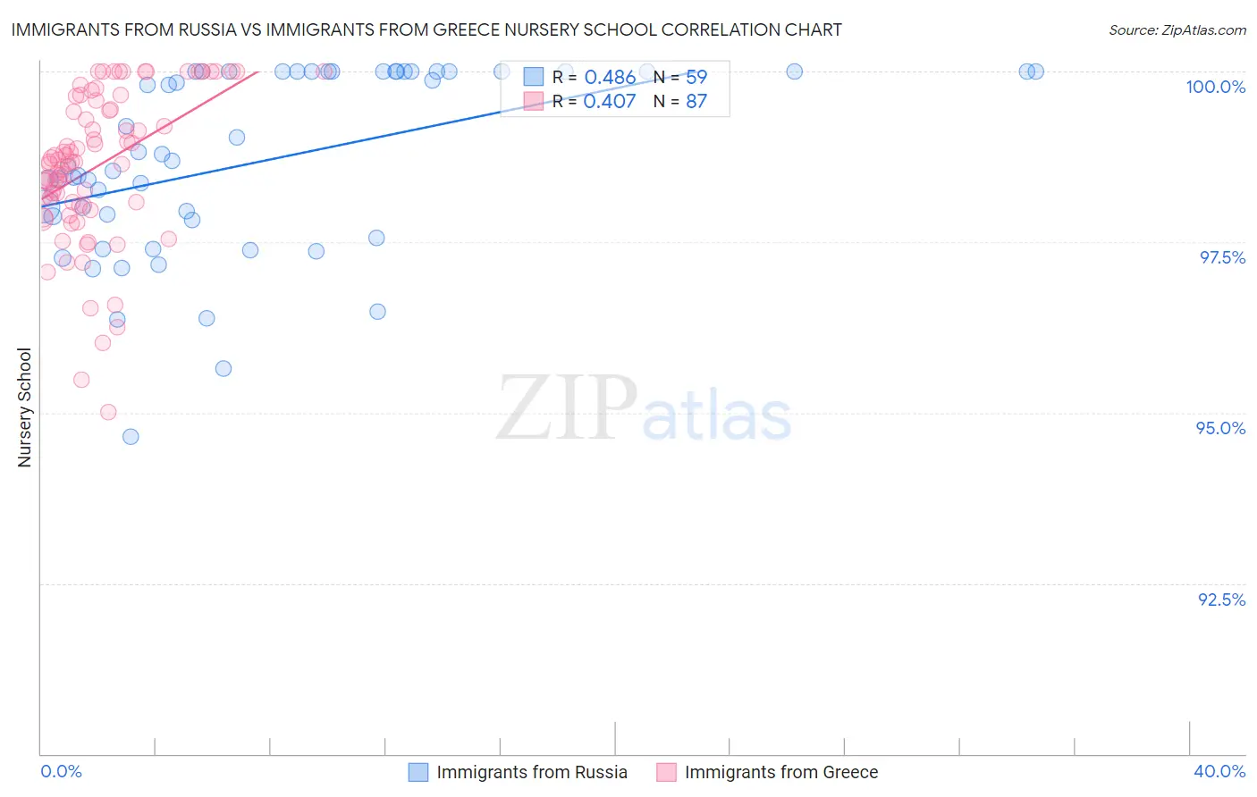 Immigrants from Russia vs Immigrants from Greece Nursery School