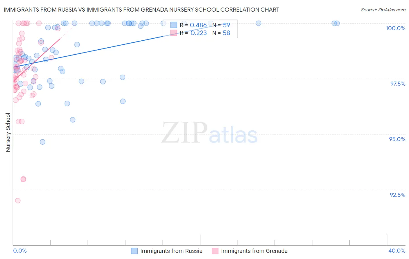 Immigrants from Russia vs Immigrants from Grenada Nursery School