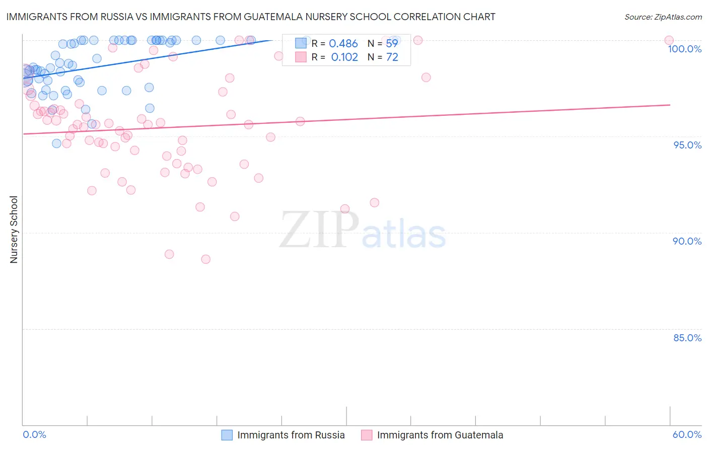 Immigrants from Russia vs Immigrants from Guatemala Nursery School