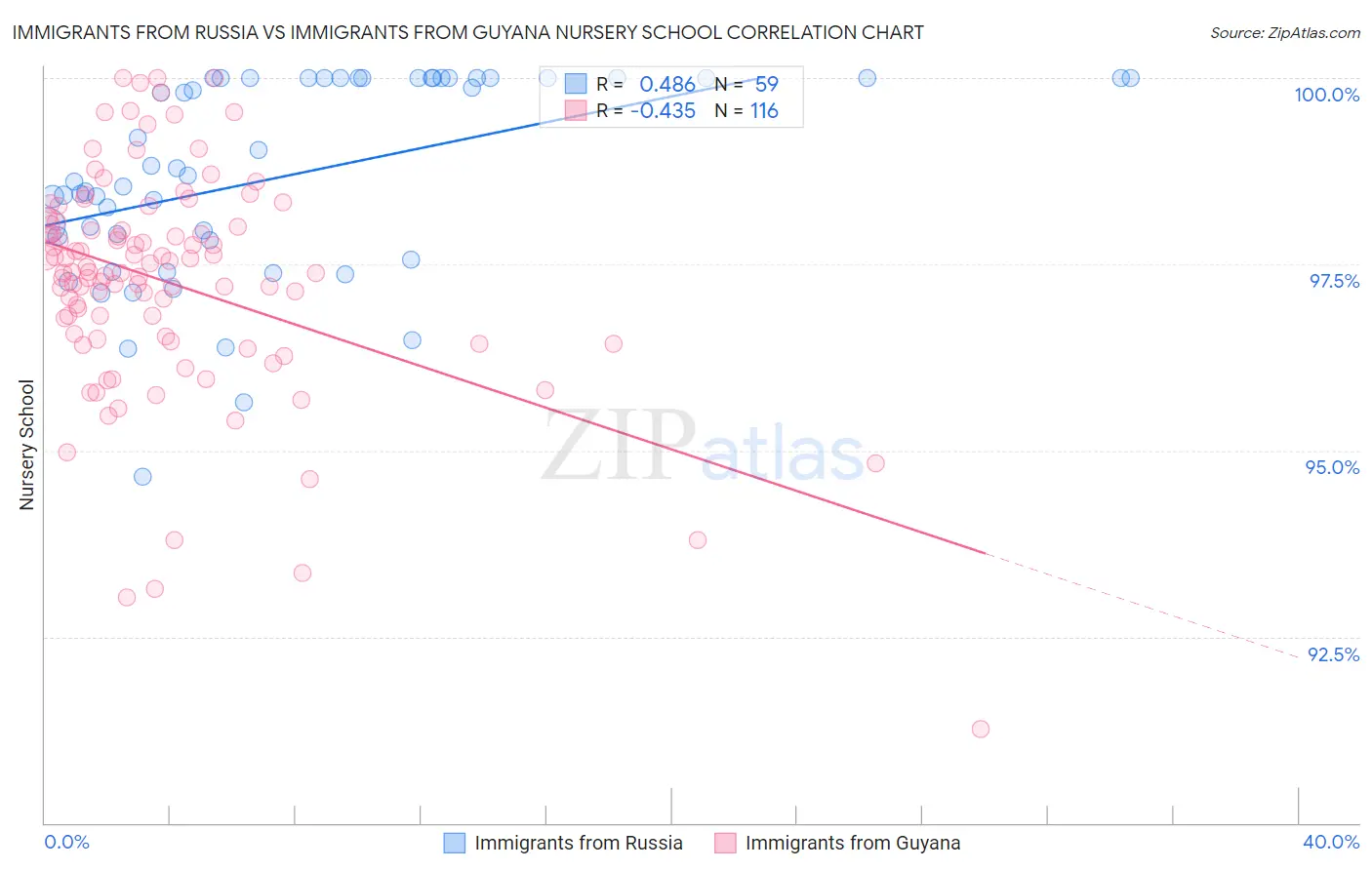 Immigrants from Russia vs Immigrants from Guyana Nursery School
