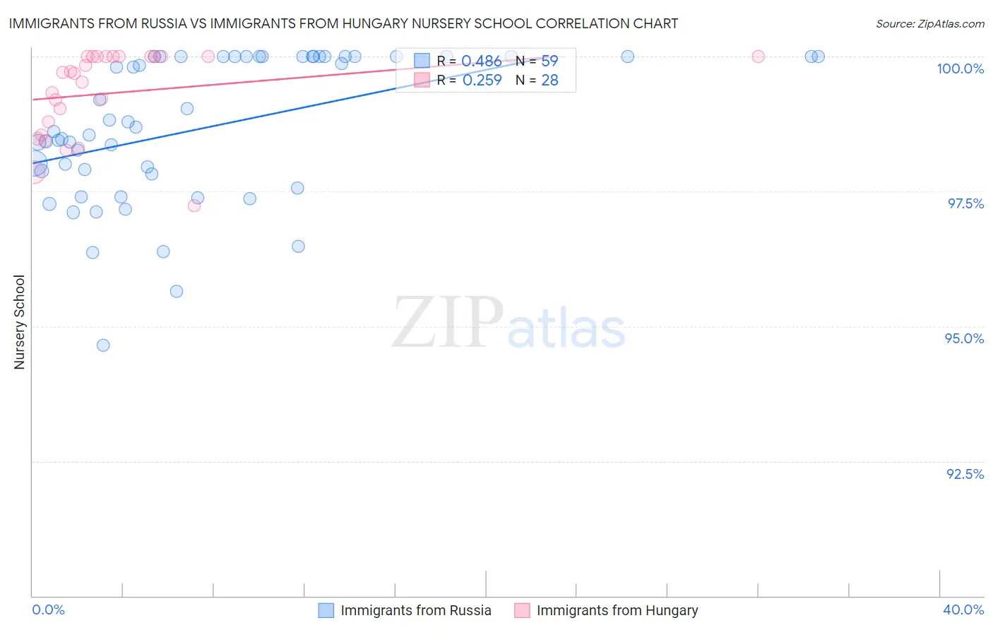 Immigrants from Russia vs Immigrants from Hungary Nursery School