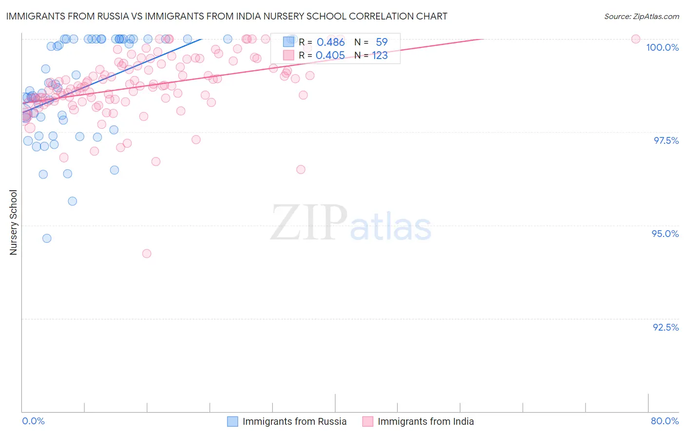 Immigrants from Russia vs Immigrants from India Nursery School