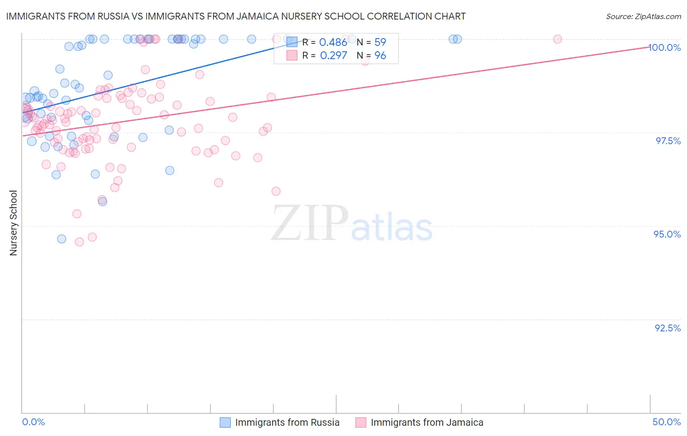 Immigrants from Russia vs Immigrants from Jamaica Nursery School