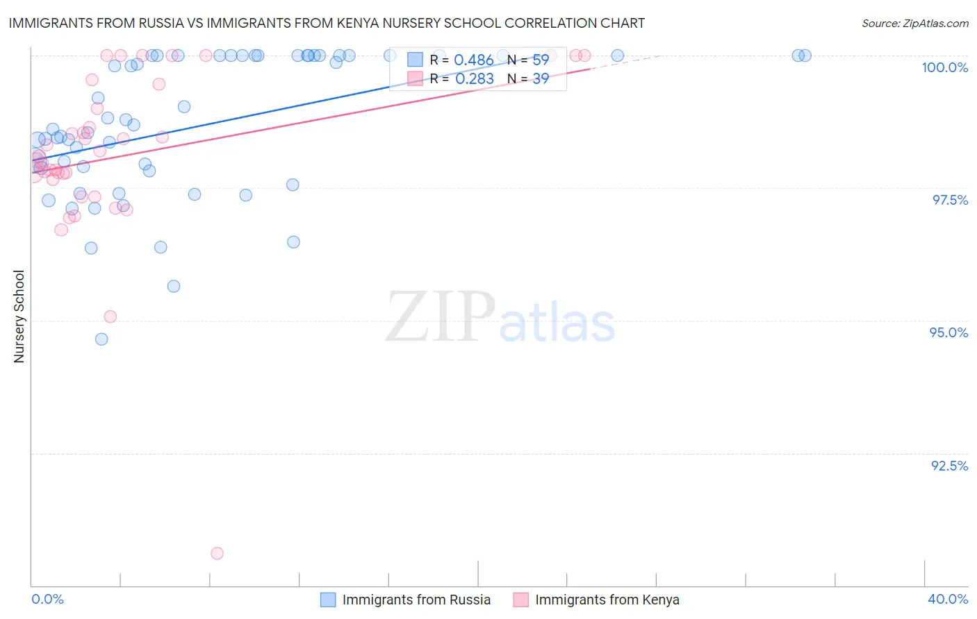 Immigrants from Russia vs Immigrants from Kenya Nursery School