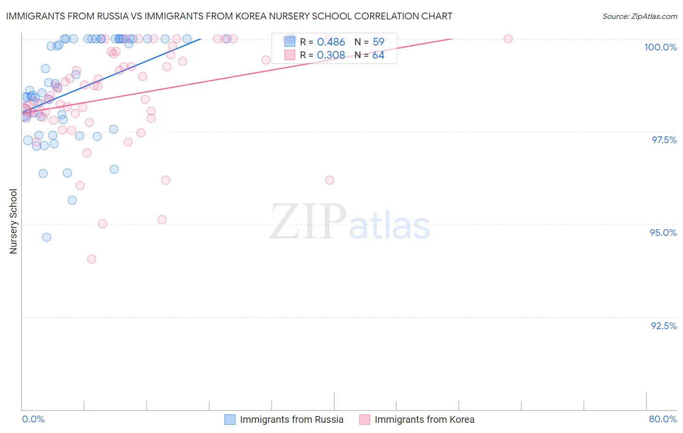 Immigrants from Russia vs Immigrants from Korea Nursery School