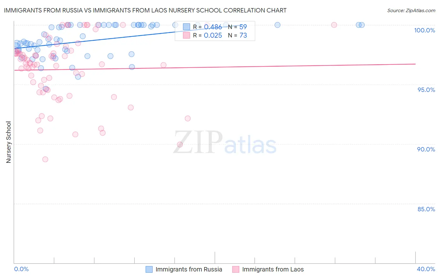 Immigrants from Russia vs Immigrants from Laos Nursery School