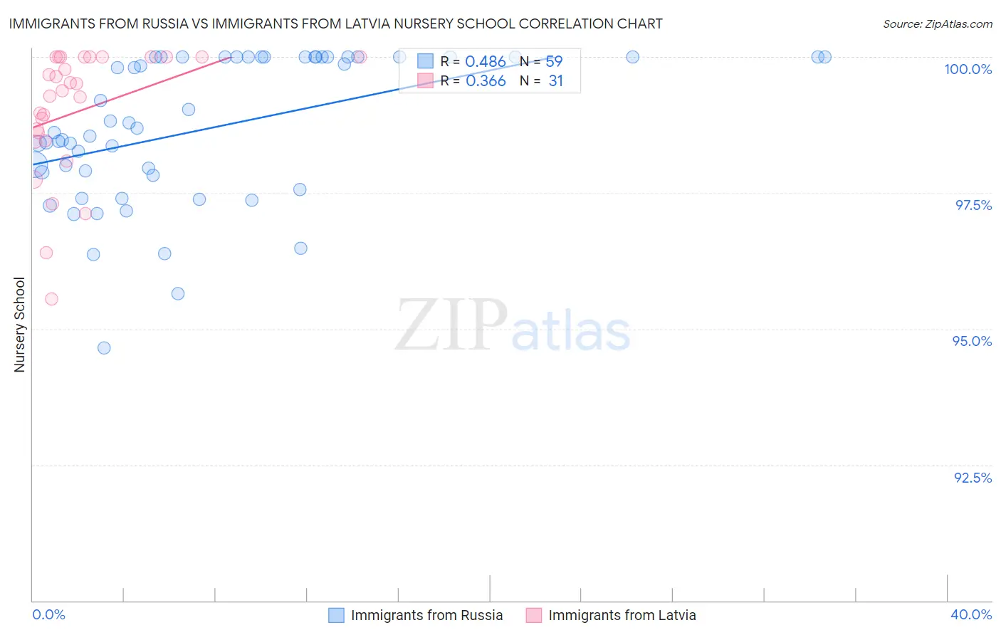 Immigrants from Russia vs Immigrants from Latvia Nursery School