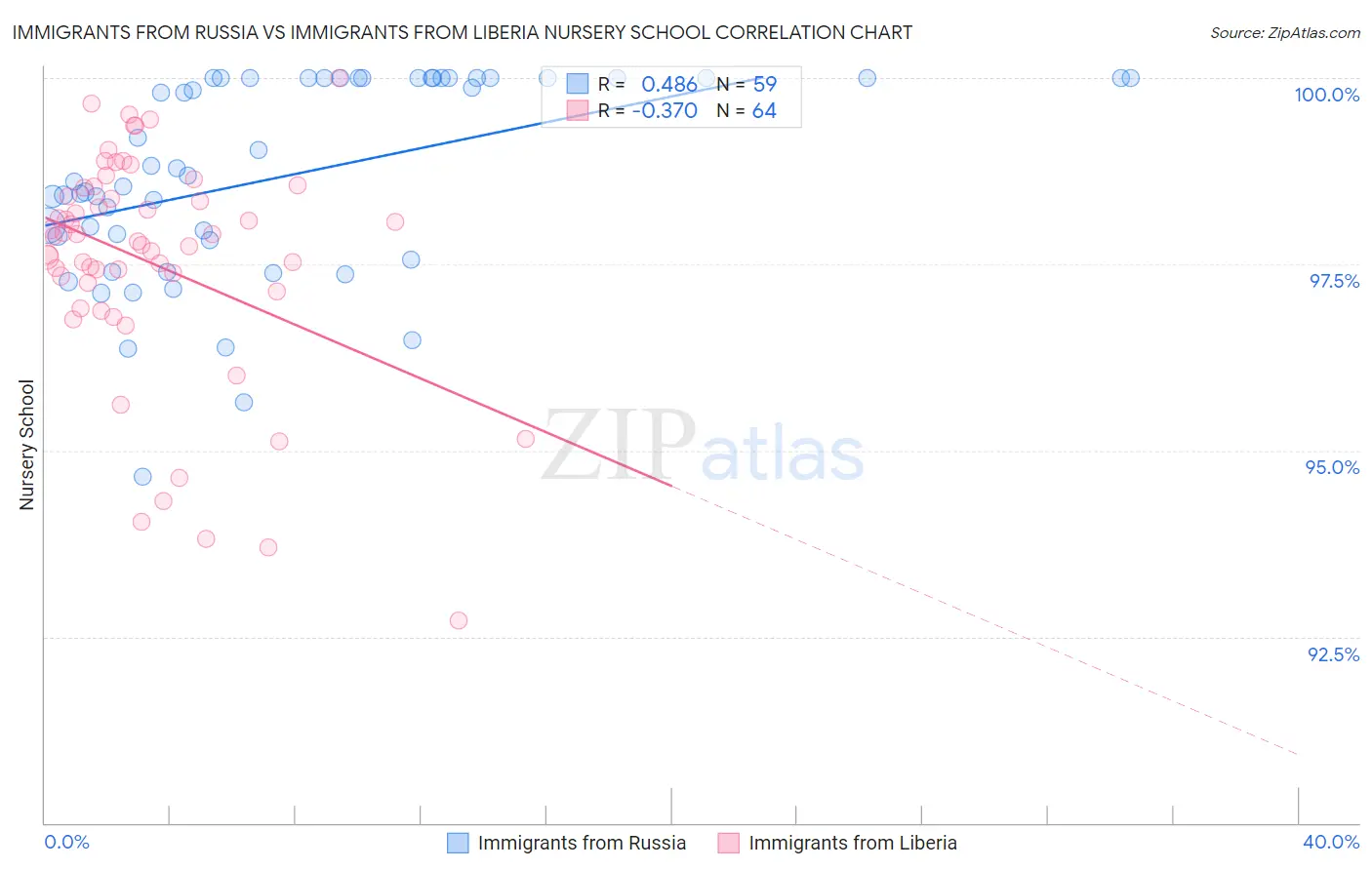 Immigrants from Russia vs Immigrants from Liberia Nursery School
