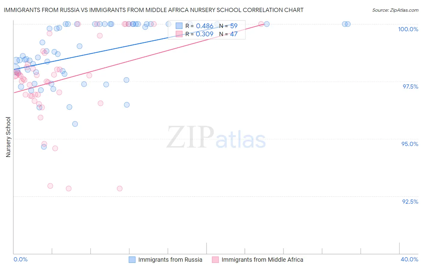Immigrants from Russia vs Immigrants from Middle Africa Nursery School