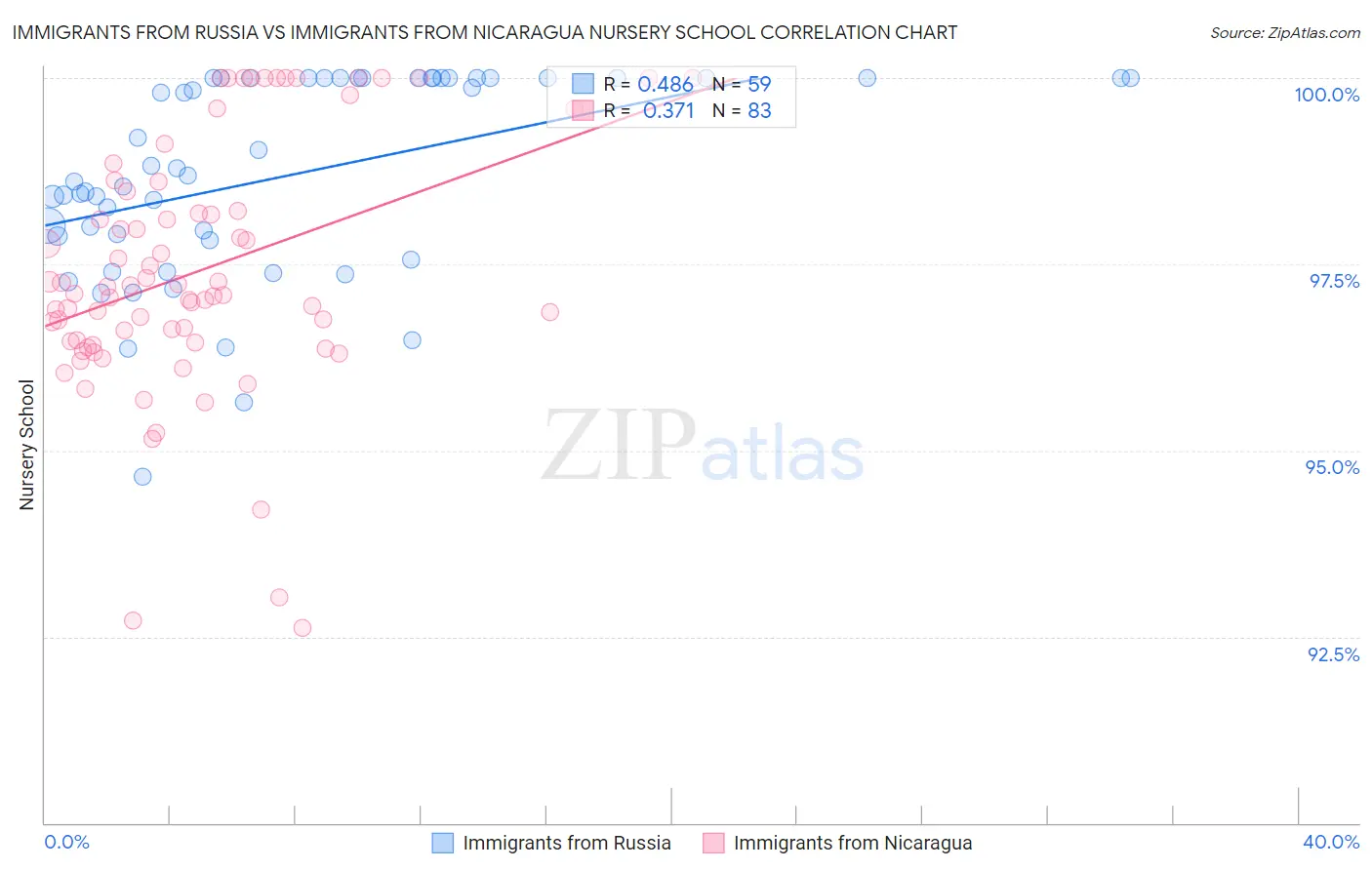 Immigrants from Russia vs Immigrants from Nicaragua Nursery School