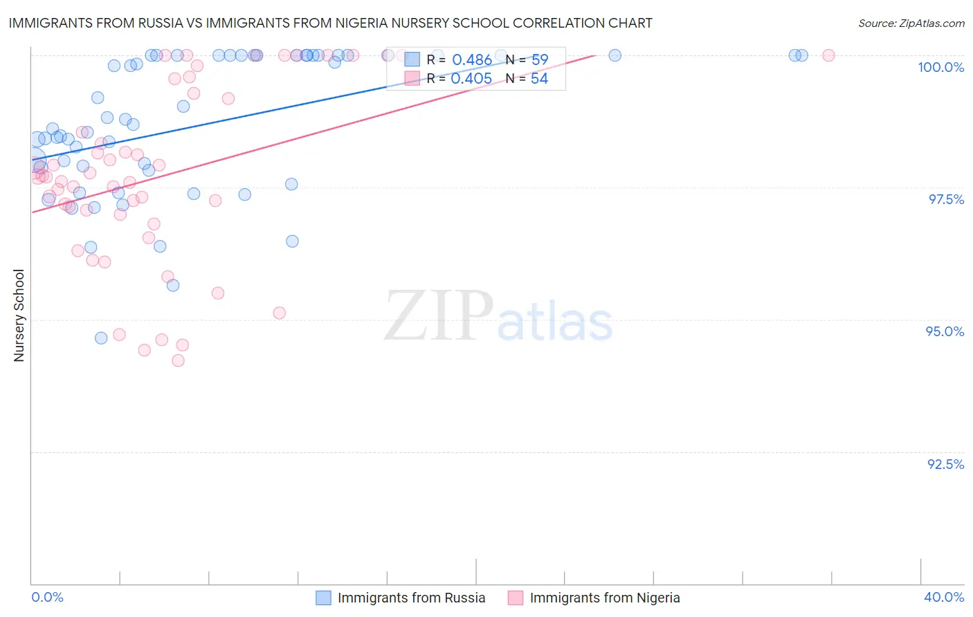 Immigrants from Russia vs Immigrants from Nigeria Nursery School