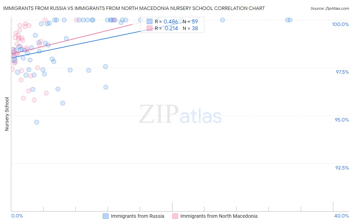 Immigrants from Russia vs Immigrants from North Macedonia Nursery School