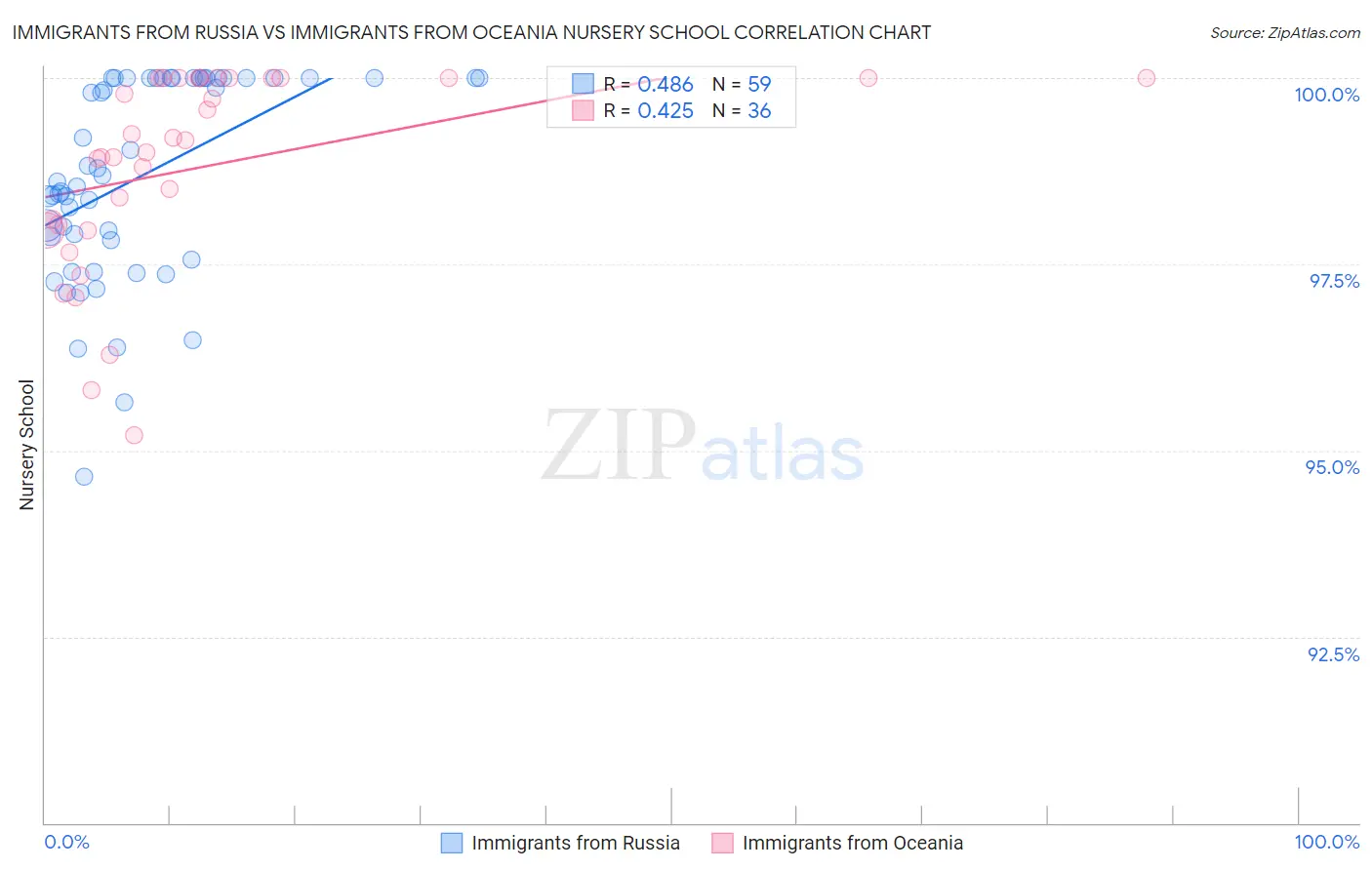 Immigrants from Russia vs Immigrants from Oceania Nursery School
