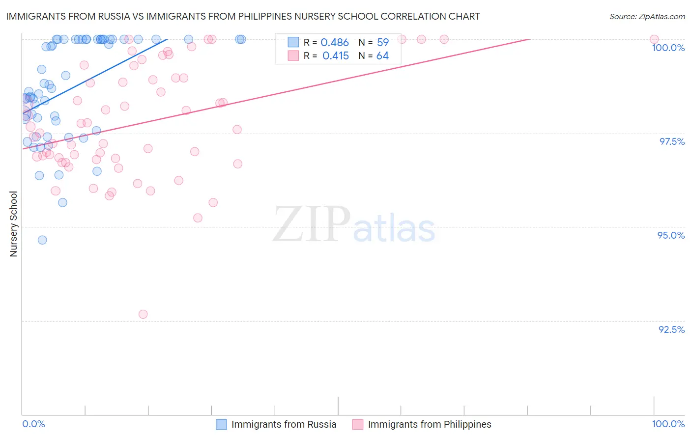 Immigrants from Russia vs Immigrants from Philippines Nursery School