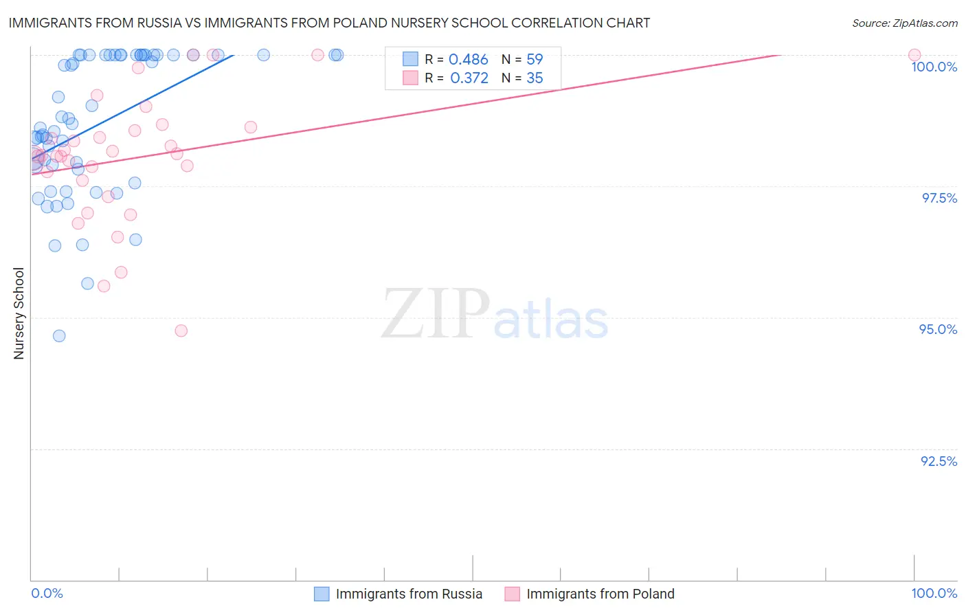 Immigrants from Russia vs Immigrants from Poland Nursery School