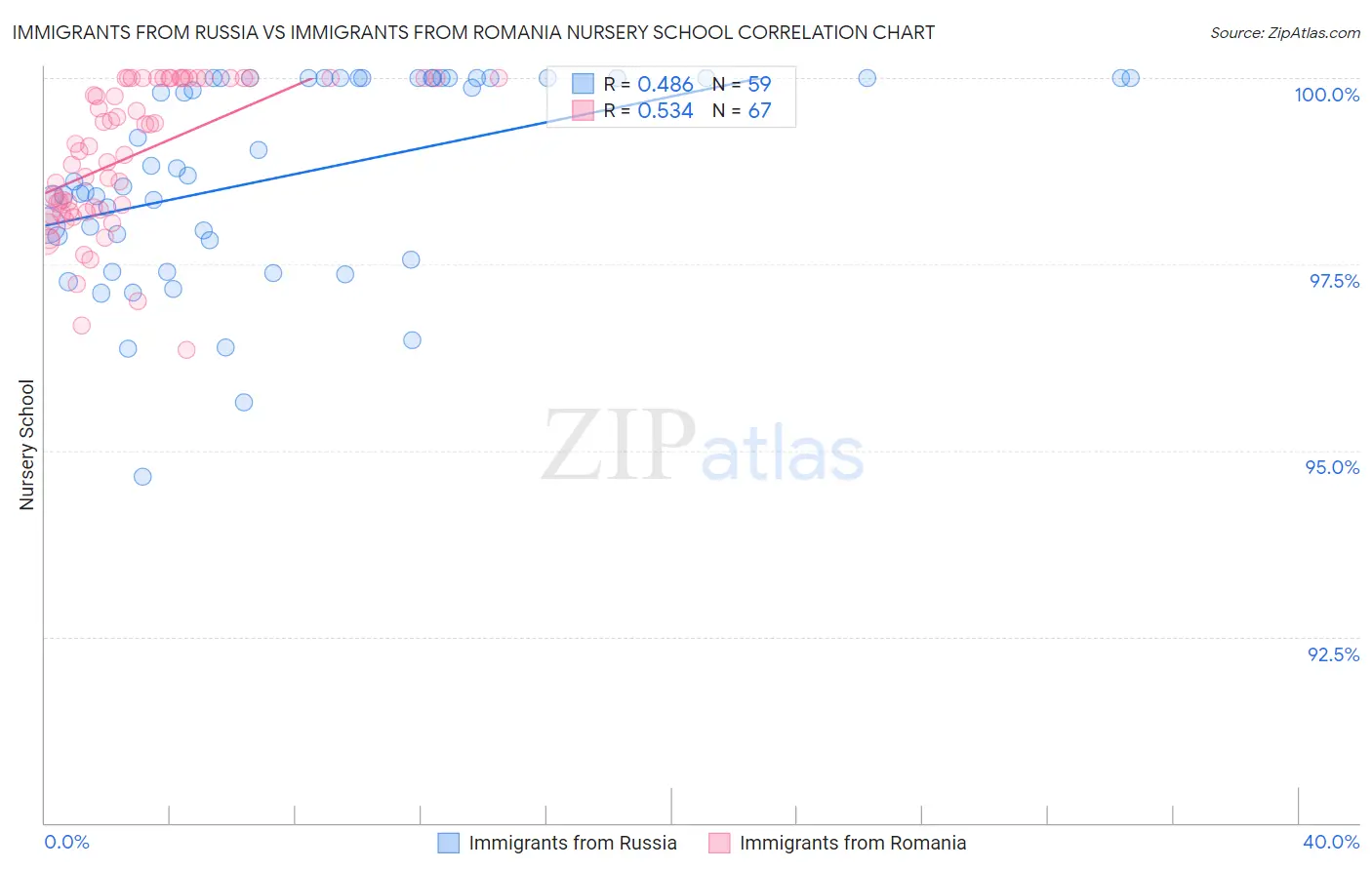 Immigrants from Russia vs Immigrants from Romania Nursery School