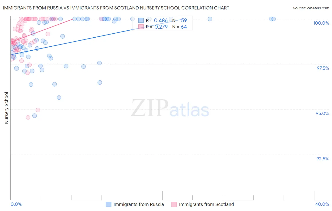 Immigrants from Russia vs Immigrants from Scotland Nursery School