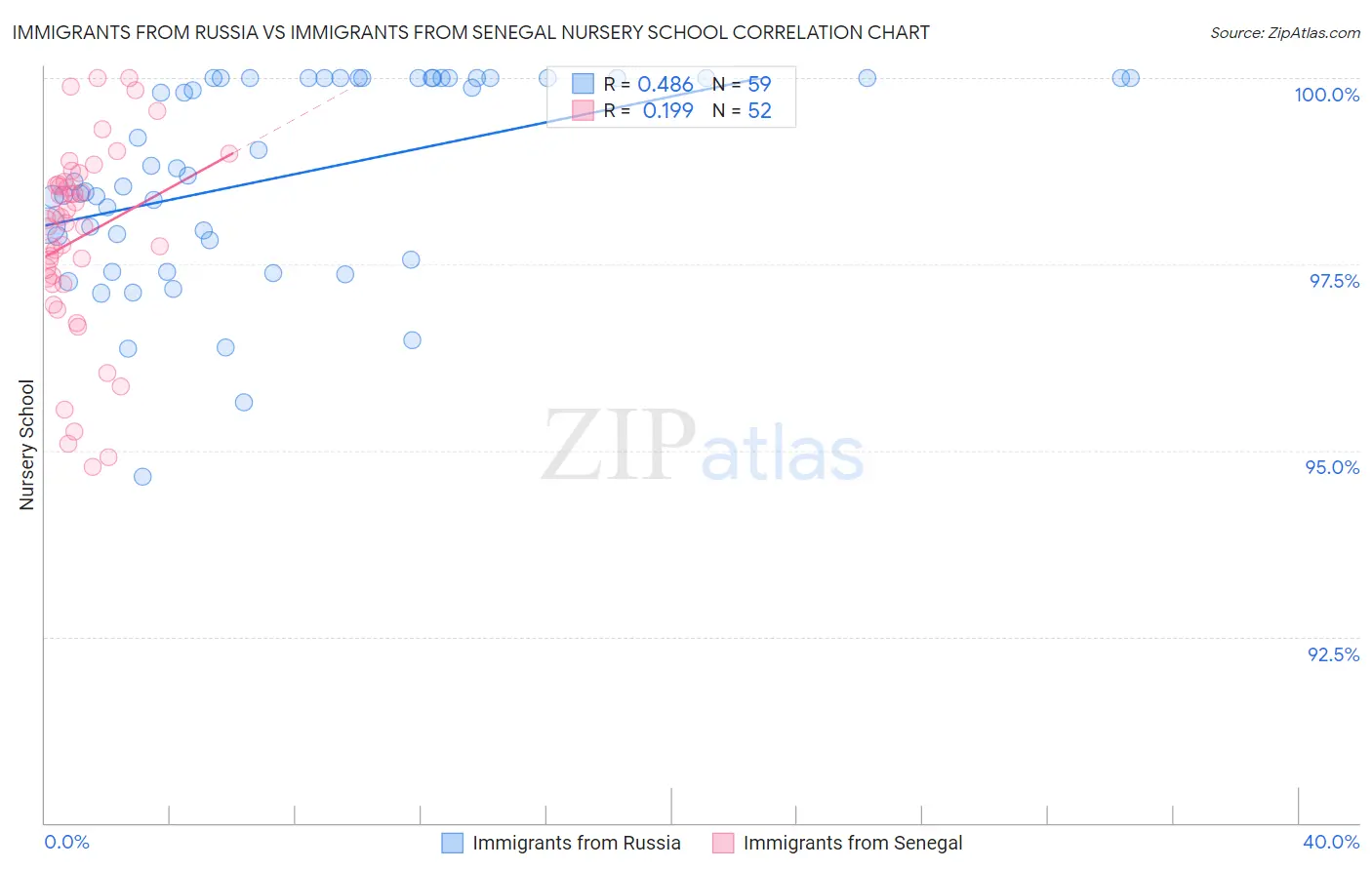 Immigrants from Russia vs Immigrants from Senegal Nursery School