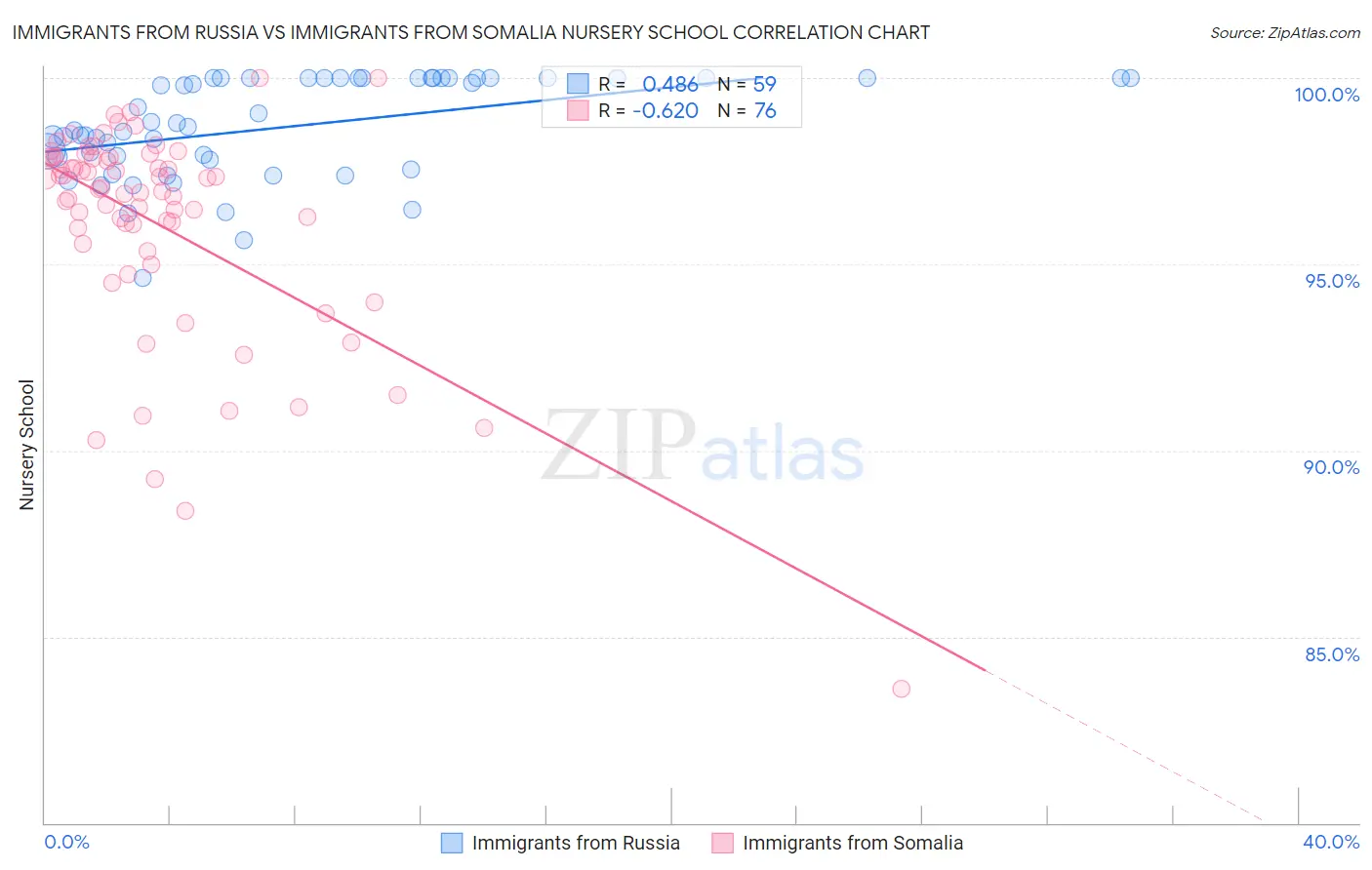 Immigrants from Russia vs Immigrants from Somalia Nursery School