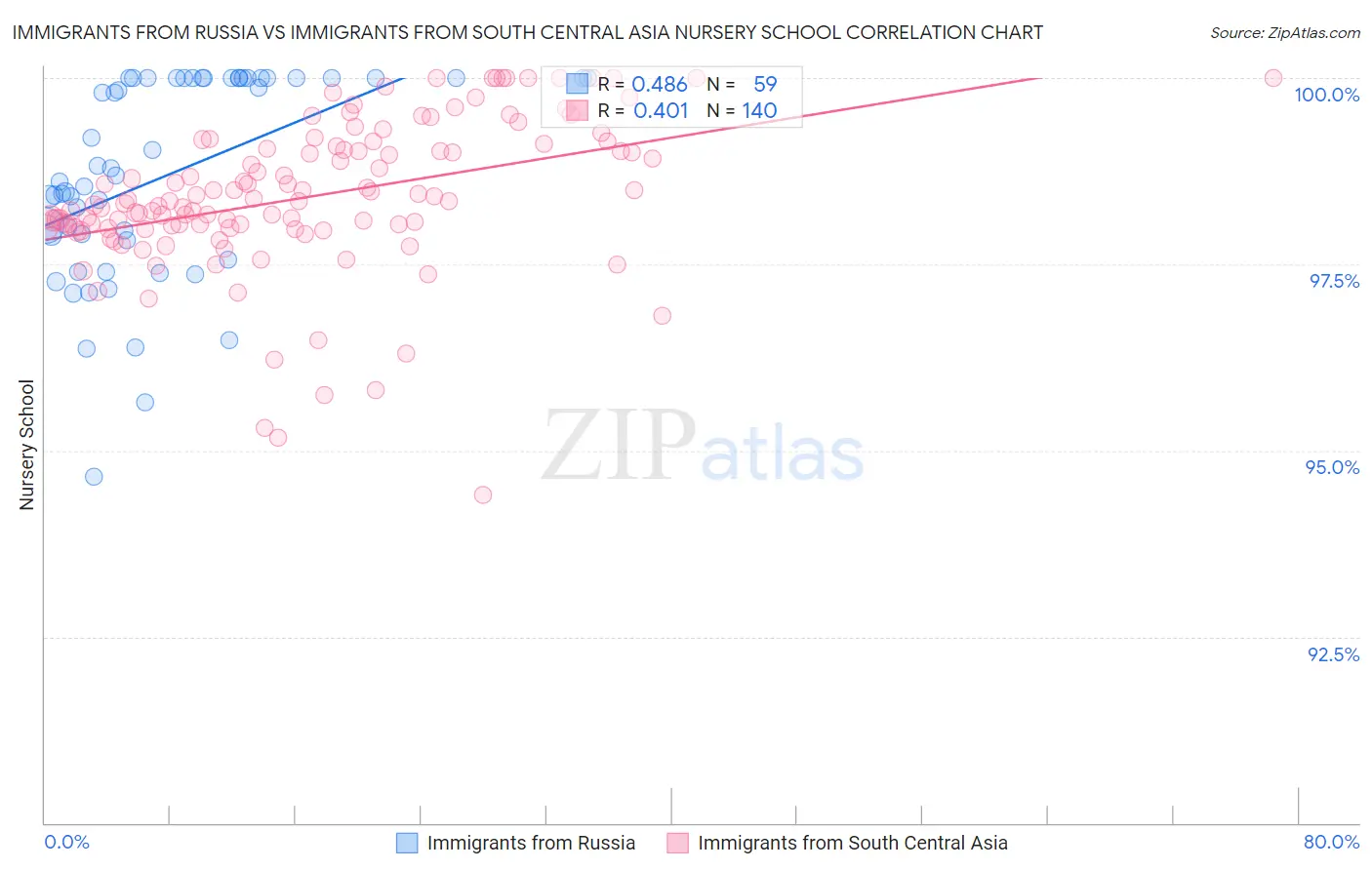 Immigrants from Russia vs Immigrants from South Central Asia Nursery School